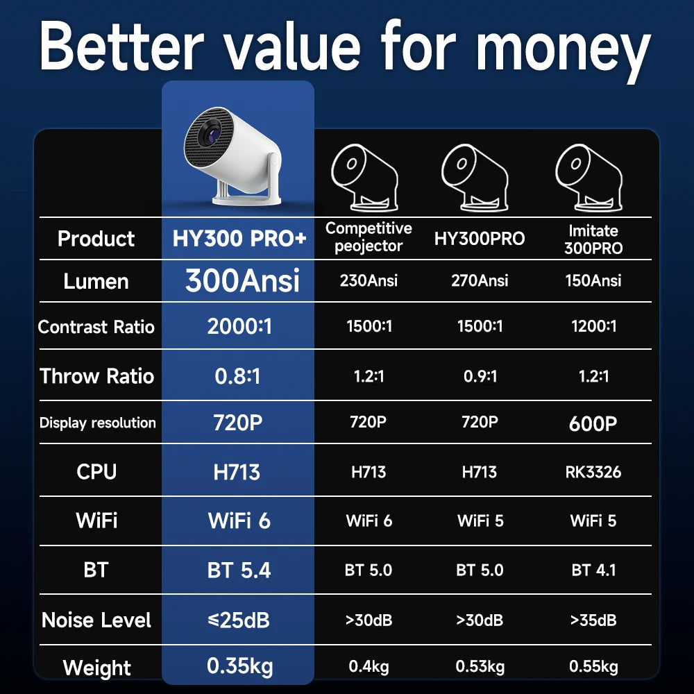 Topleo Proyector 4K 5G Video Outdoor Portable Wifi Display Wireless LCD Android HD 4k Video Hy300 Projector