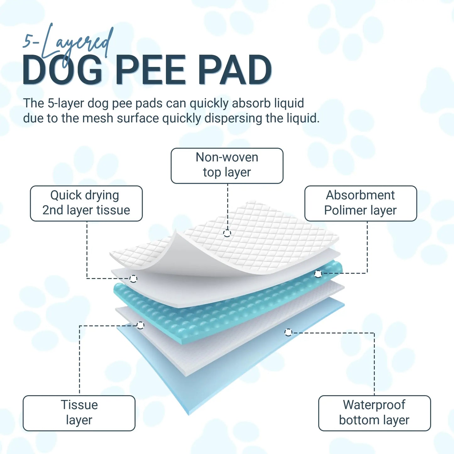 Dog Pee Pad, Puppy Potty Training Pet Pads Dog Pads Extra Large Disposable Super Absorbent & Leak-Free Pee Pads