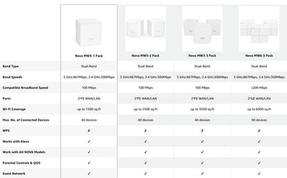 Tenda Nova Mesh WiFi System (MW3)-Up to 2000 sq.ft Whole Home Coverage Replaces Wi-Fi Router Extender Single Easy Step via APP