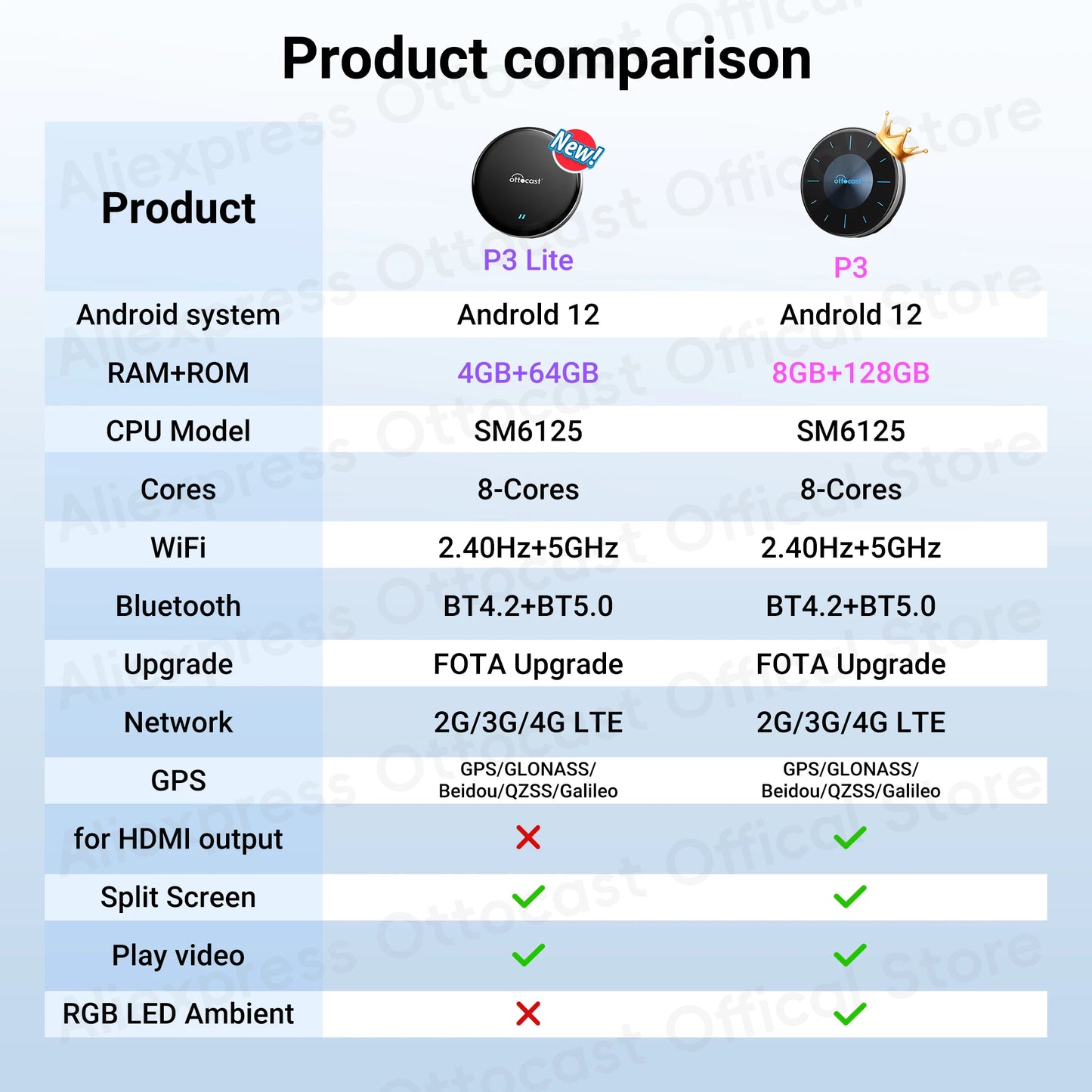 OTTOCAST New P3 Lite OttoAiBox Wireless CarPlay Android AI Box for Youtube for TikTok Car Accessories for OEM CarPlay Car Gift